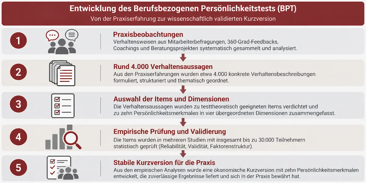Entwicklung des Berufsbezogenen Persönlichkeitstests BPT von Praxisbeobachtungen über rund 4.000 Verhaltensaussagen bis zur empirisch validierten Kurzversion
