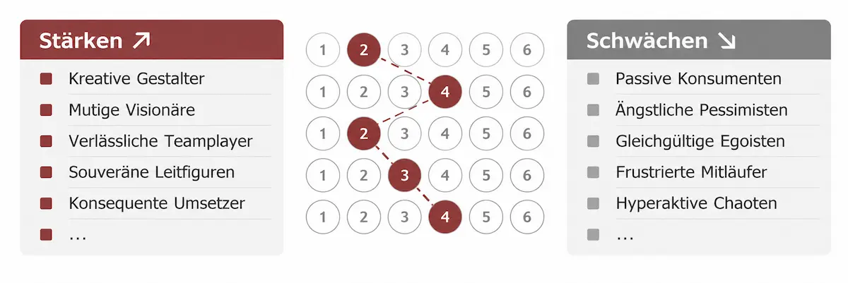 Berufsbezogener Persönlichkeitstest (BPT) mit vier Hauptdimensionen für Karriere, Führung und Potenzialanalyse
