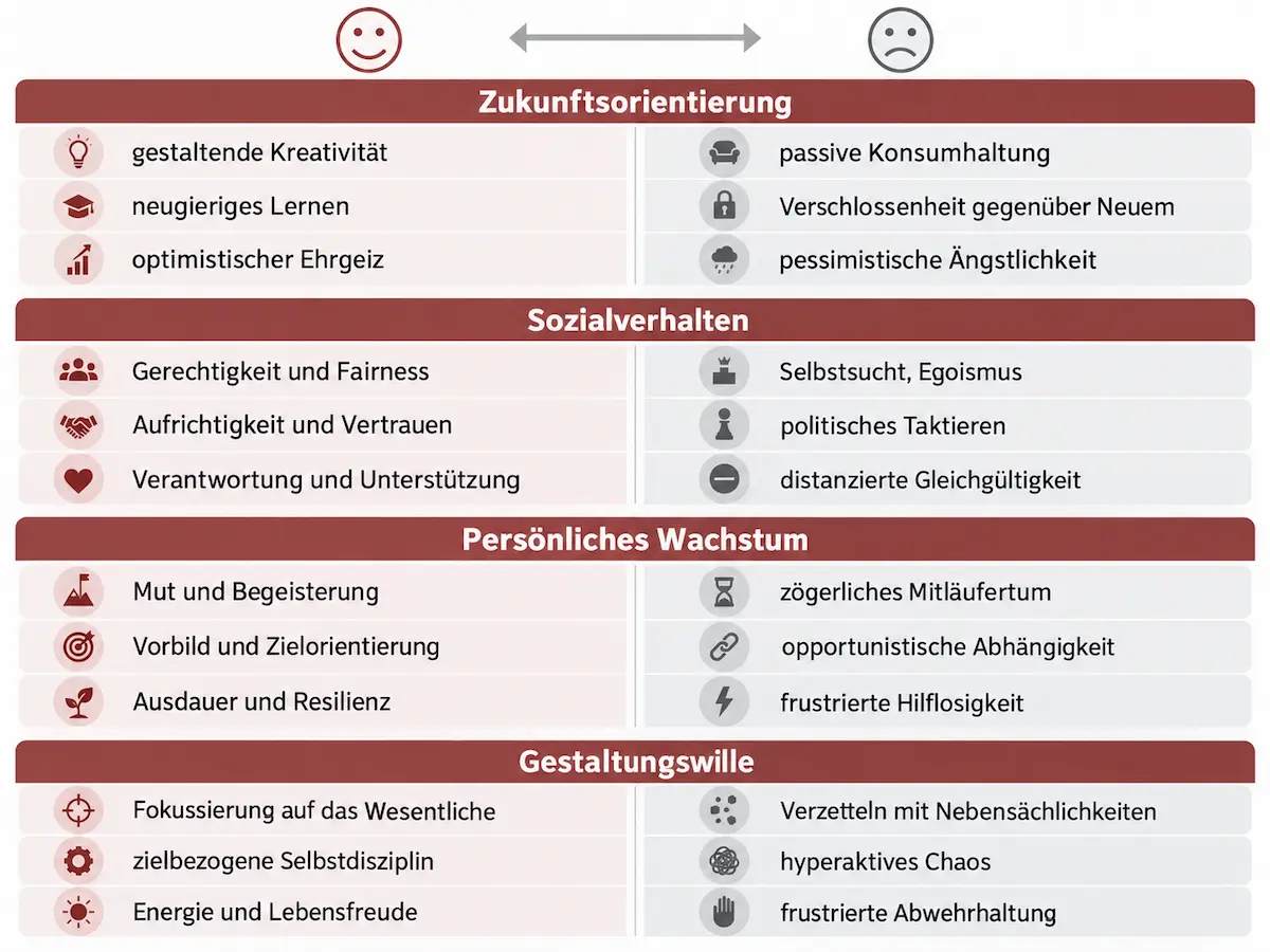 Vier Hauptdimensionen des Berufsbezogenen Persönlichkeitstests mit positiven und negativen Polen: Zukunftsorientierung, Sozialverhalten, Persönliches Wachstum und Gestaltungswille