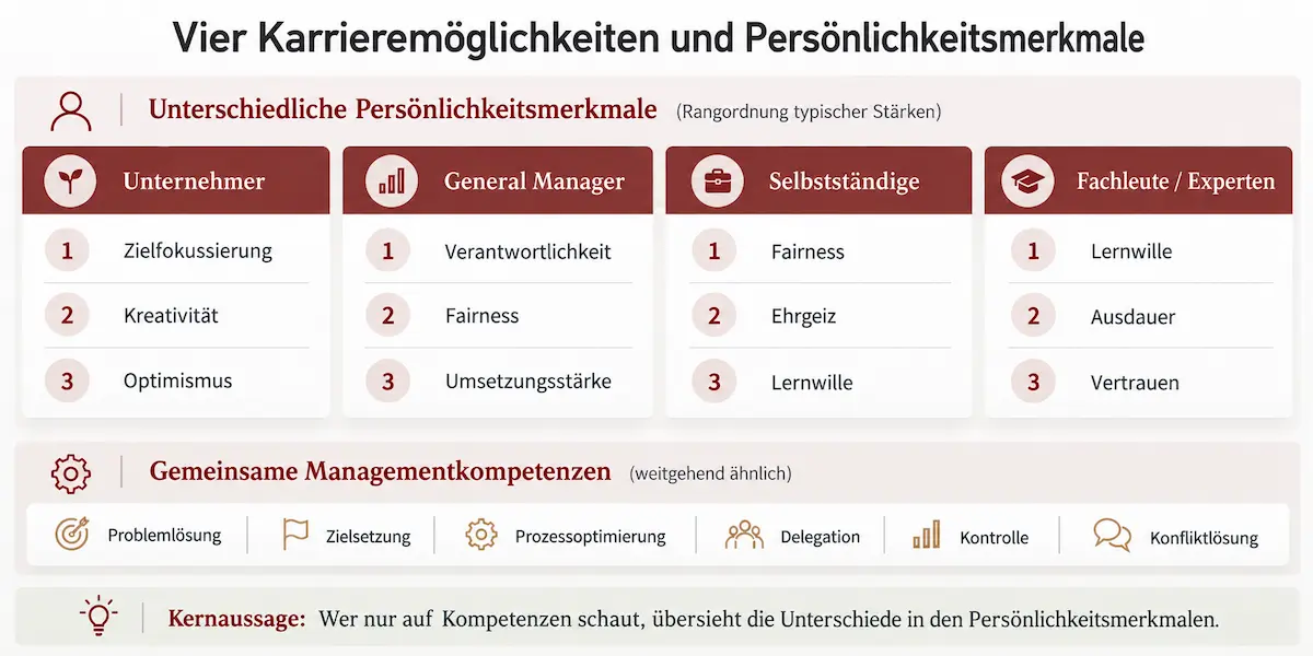 BPT-Vergleich von Unternehmern, General Managern, Selbstständigen und Fachleuten: unterschiedliche Persönlichkeitsmerkmale bei weitgehend ähnlichen Managementkompetenzen