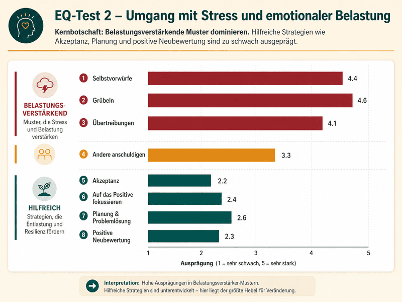 EQ-Test 2: Beispiel eines Ergebnisprofils zum Umgang mit Stress und emotionaler Belastung mit hohen Werten bei Grübeln, Selbstvorwürfen und Übertreibungen.
