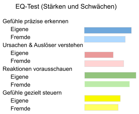 Emotionale Intelligenz Test (EQ-Test) - Ergebnisse einer Person. Ihre besondere Stärke ist die treffende Erkennung eigener Gefühle, während sie Verbesserungspotenzial bei der Beeinflussung ihrer Gefühle hat. Die Abbildung zeigt dier Ergebnisse eines emotionalen Intelligenz-Tests (EQ-Test) mit Stärken und Schwächen dieser Testperson