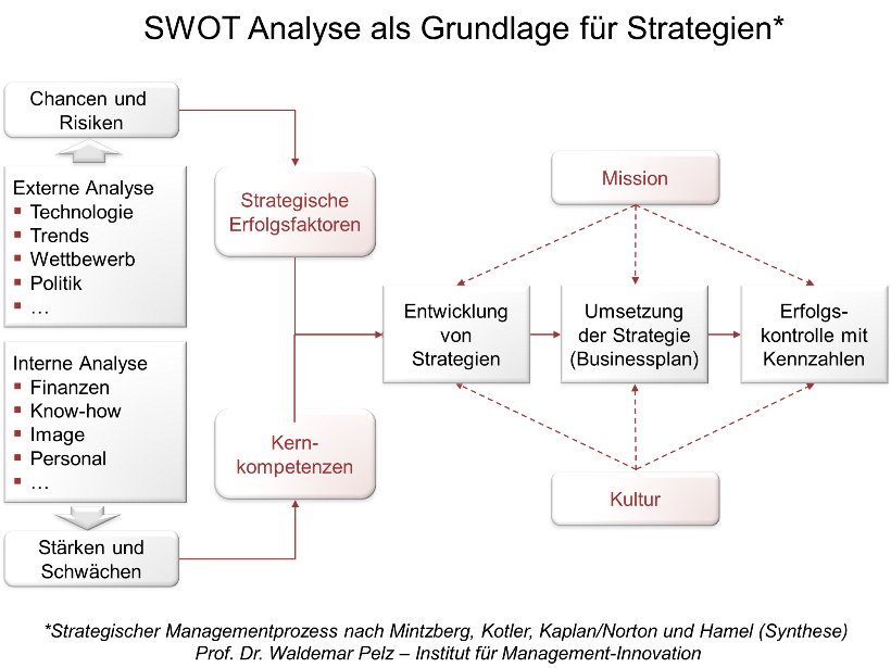 SWOT-Analyse erstellen: von der Analyse über die Strategie bis zur Erfolgskontrolle